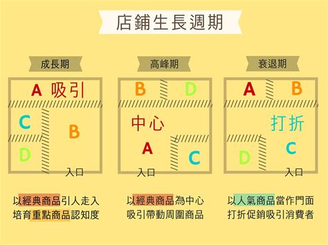 店面擺設技巧|商店門口這個黃金銷售區，放什麼產品最賺錢？商品陳。